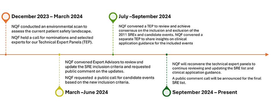 Updating the SRE List Project Timeline December 2023 – March 2024 NQF conducted an environmental scan to assess the current patient safety landscape. NQF held a call for nominations and selected experts for our Technical Expert Panels (TEP). March – June 2024 NQF convened Expert Advisors to review and update the SRE inclusion criteria and requested public comment on the updates. NQF requested a public call for candidate events based on the new inclusion criteria. July – September 2024 NQF convened a TEP to review and achieve consensus on the inclusion and exclusion of the 2011 SREs and candidate events. NQF convened a separate TEP to share insights on clinical application guidance for the included events September 2024 – Present NQF will reconvene the technical expert panels to continue reviewing and updating the SRE list and clinical application guidance. A public comment call will be announced for the final SRE list.