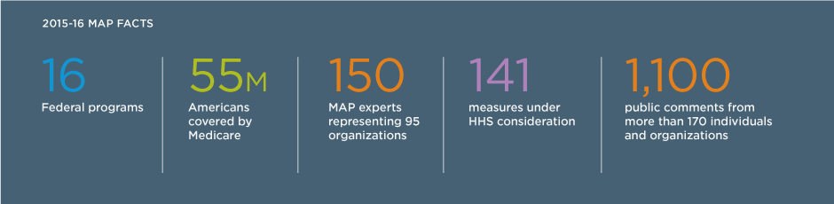 MAP Measures Supporting Graphic