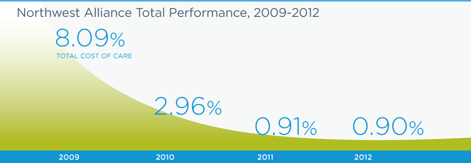 Nothwest Alliance Total Performance, 2009-2012 Graph